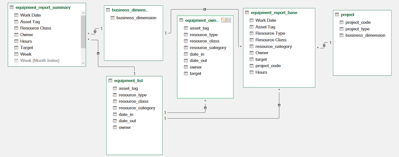 Power Pivot Schema